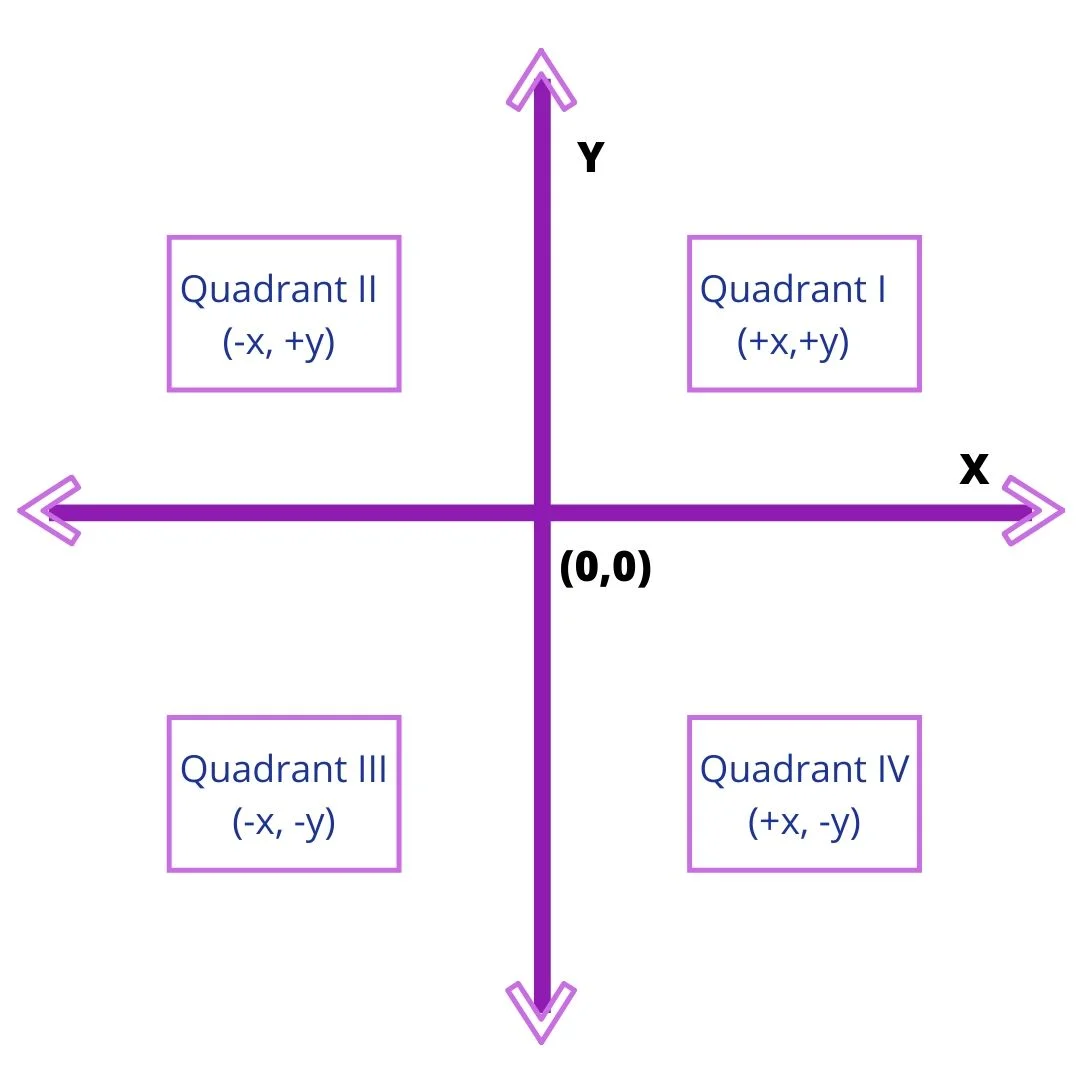 Coordinates of a graph show which direction is negative and positive X and negative and positive Y.