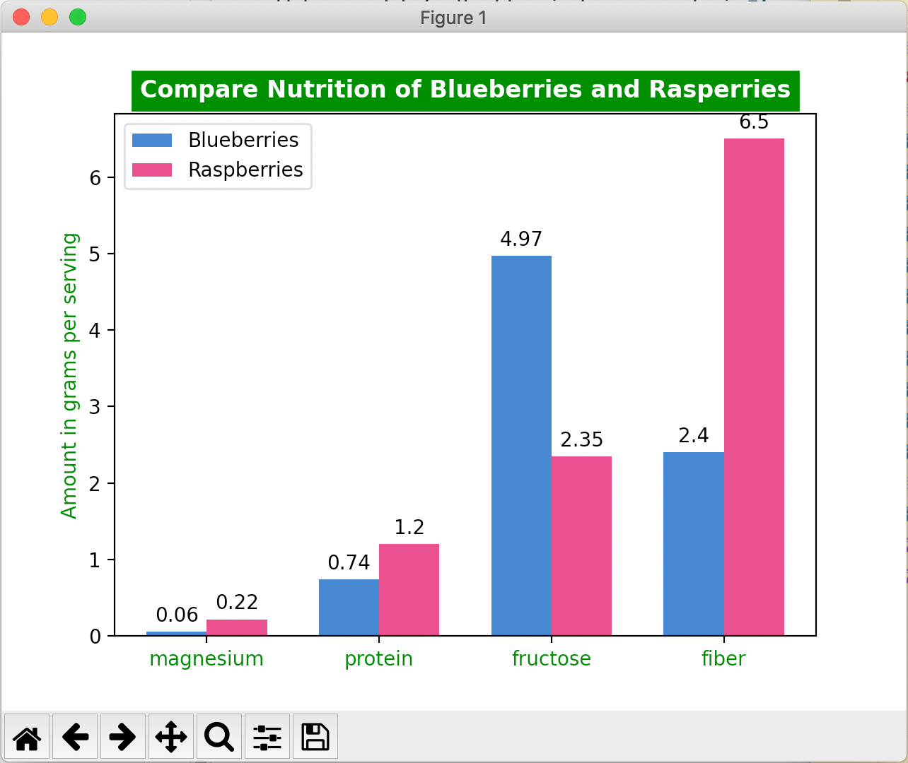 Compare Nutrition of Blueberries and Rasperries.