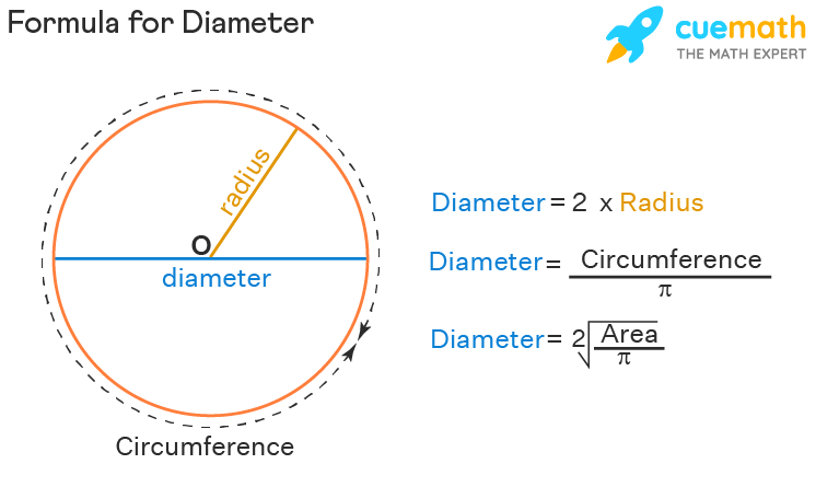 Diagram showing radius, diameter, and circumference of a circle, with calculations.