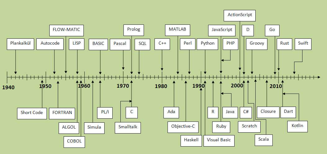 Timeline of Programming Languages